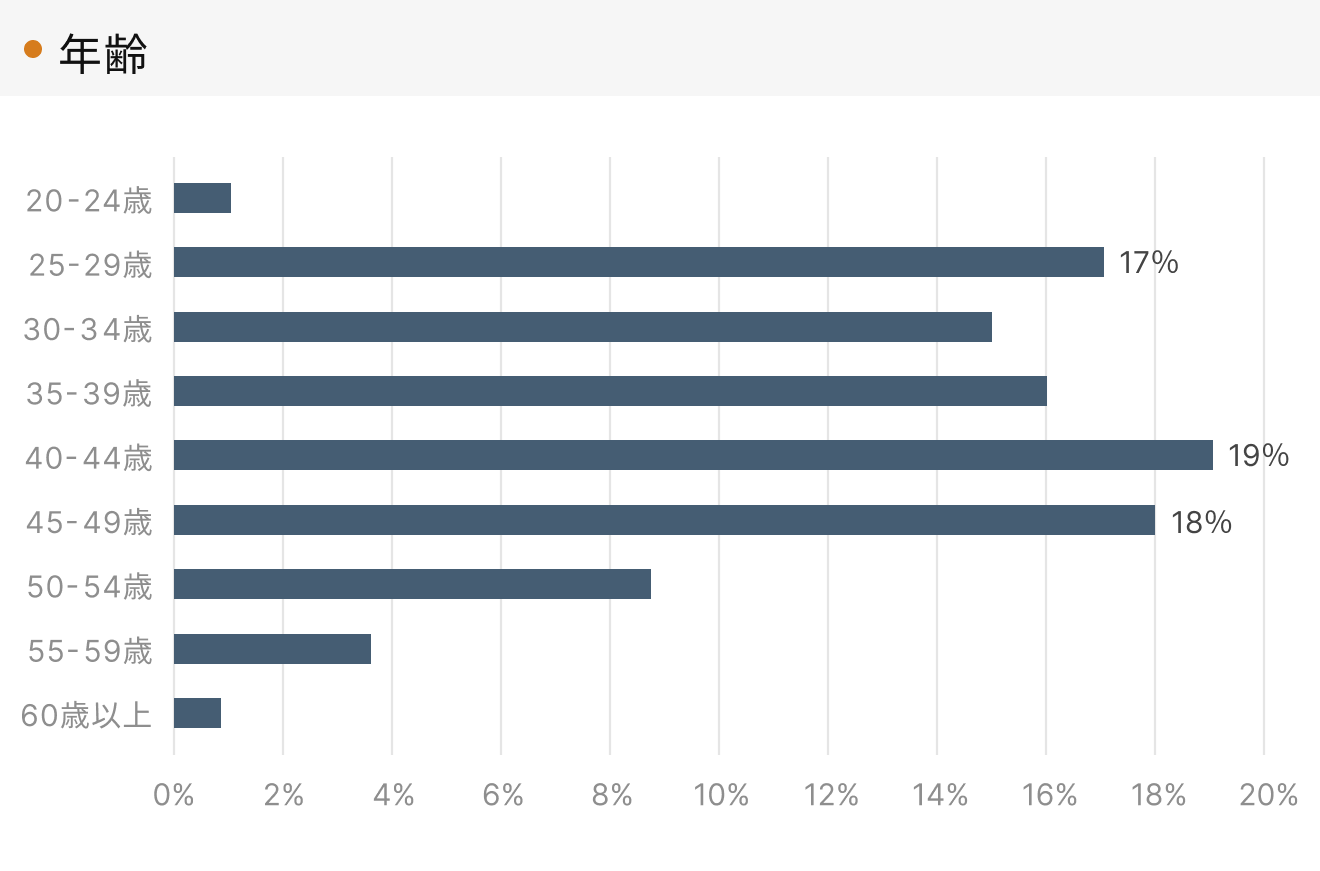 「RENOSY 不動産投資」顧客動向レポート 2024年4〜6月度成約者の年齢