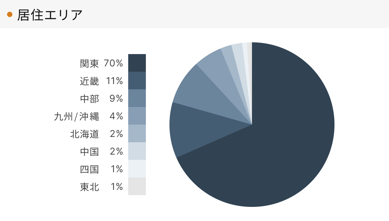 「RENOSY 不動産投資」顧客動向レポート 2024年4〜6月度成約者の居住エリア
