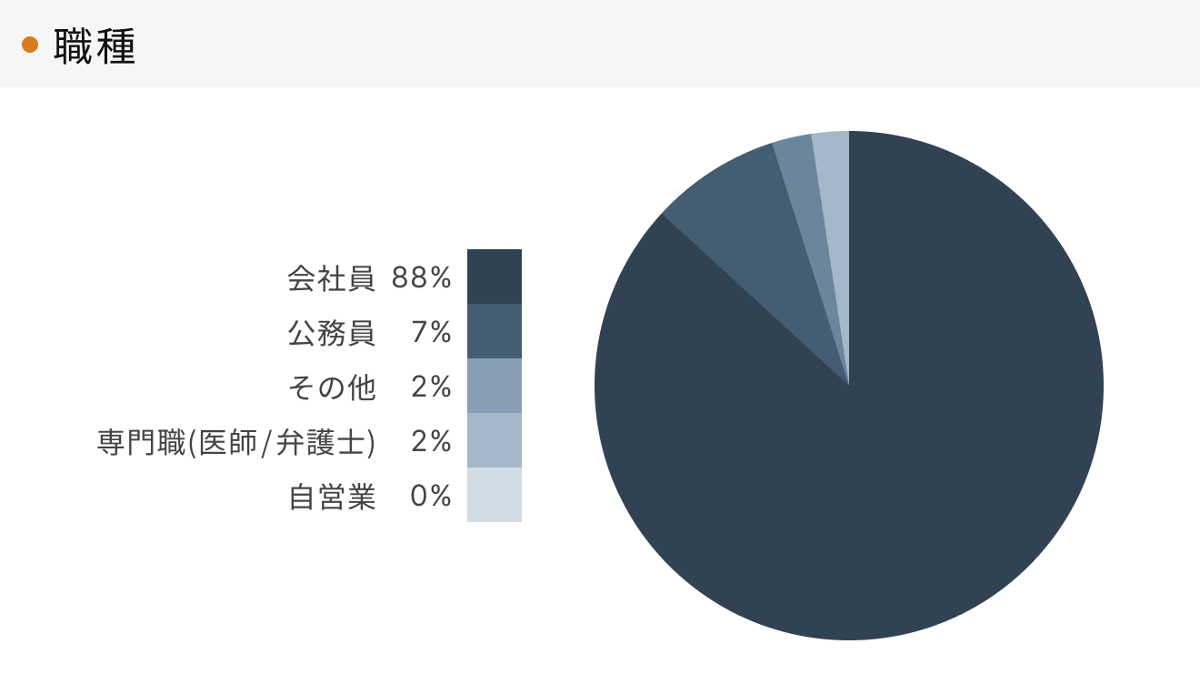「RENOSY 不動産投資」顧客動向レポート 2024年4〜6月度成約者の職種