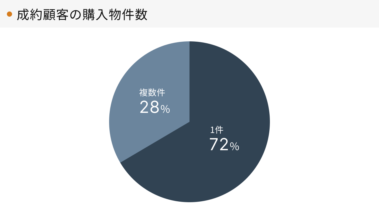「RENOSY 不動産投資」顧客動向レポート 2024年4〜6月度成約者の購入物件数