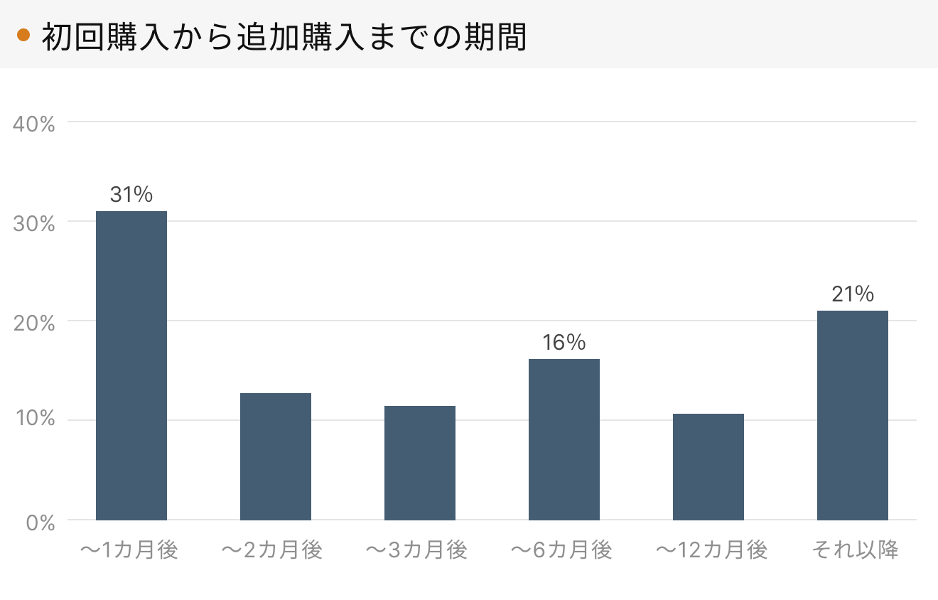 「RENOSY 不動産投資」顧客動向レポート 2024年4〜6月度成約者の初回購入から追加購入までの期間