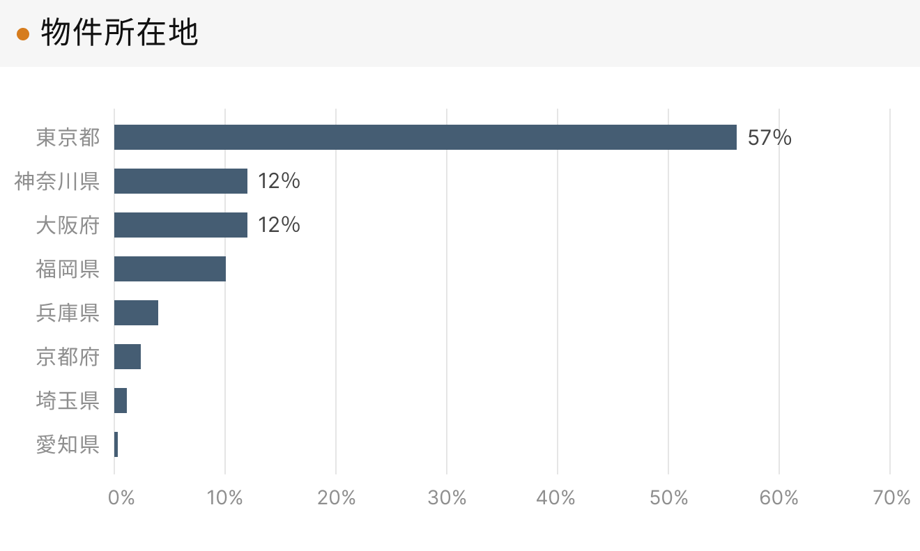「RENOSY 不動産投資」顧客動向レポート 2024年4〜6月度成約者の物件所在地