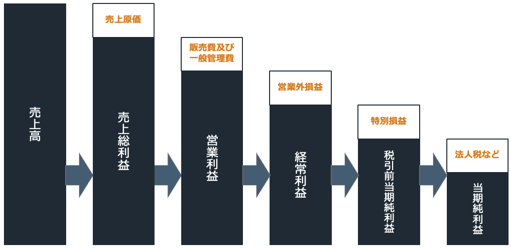 売上高と5つの利益
