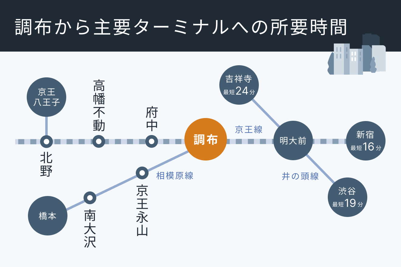調布から主要ターミナルへの所要時間