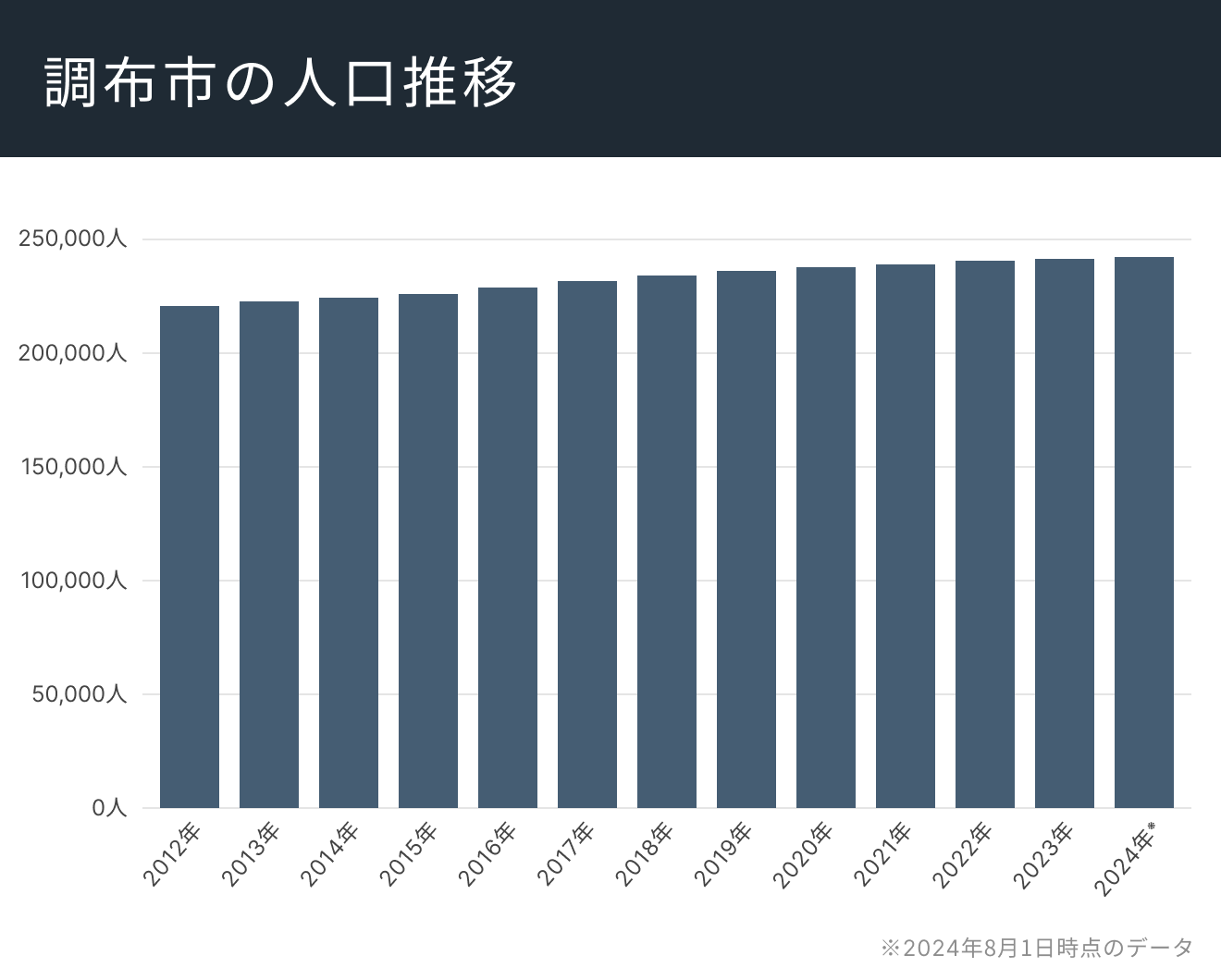調布市の人口推移