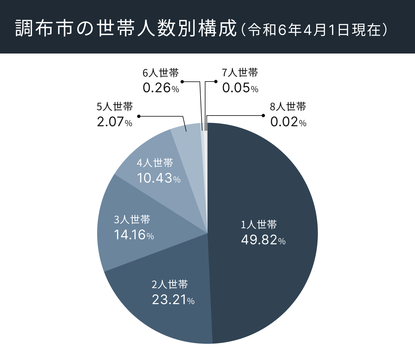 調布市の世帯人数別構成