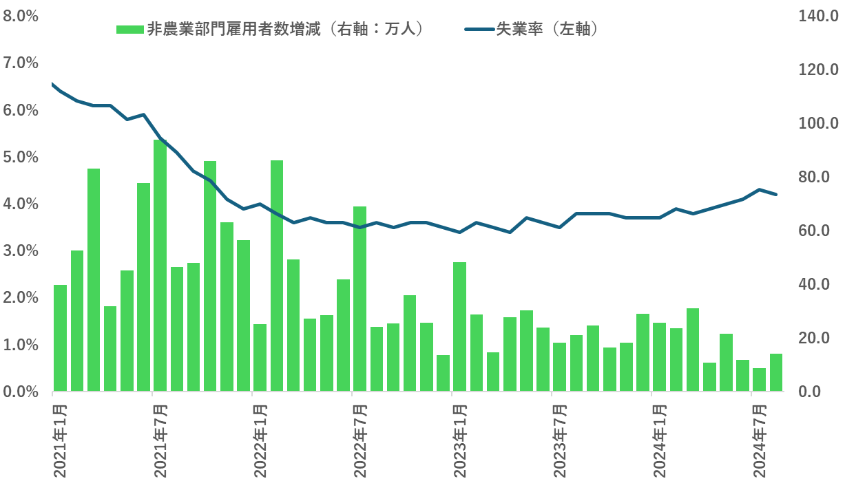 非農業部門雇用者数増減と失業率の推移