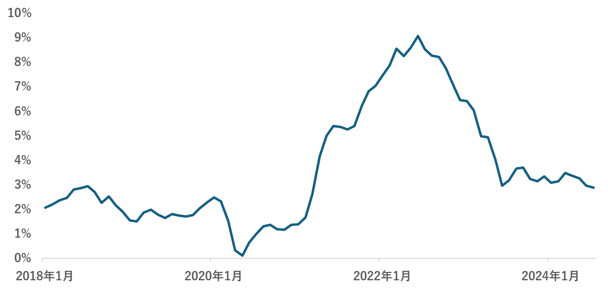 消費者物価指数（総合）の前年同月比の推移