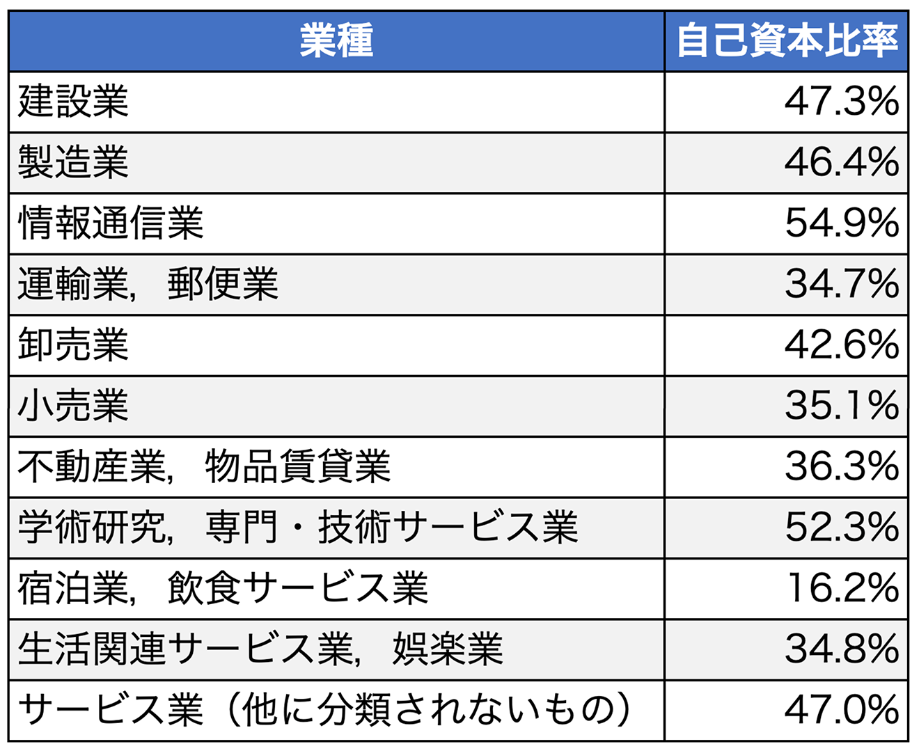 業種別の自己資本比率の平均