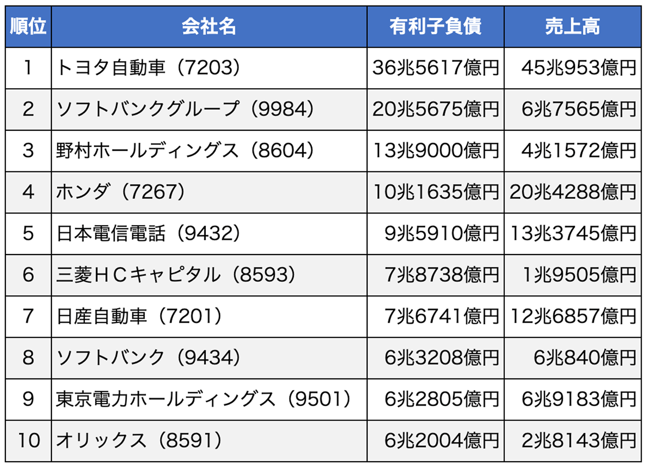 有利子負債の多い企業ランキング（2024年9月20日時点）
