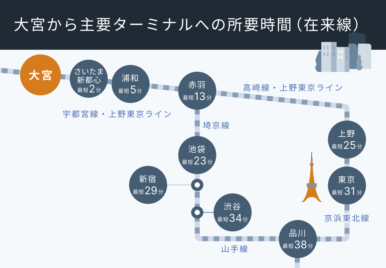 大宮から主要ターミナルへの所要時間（在来線）