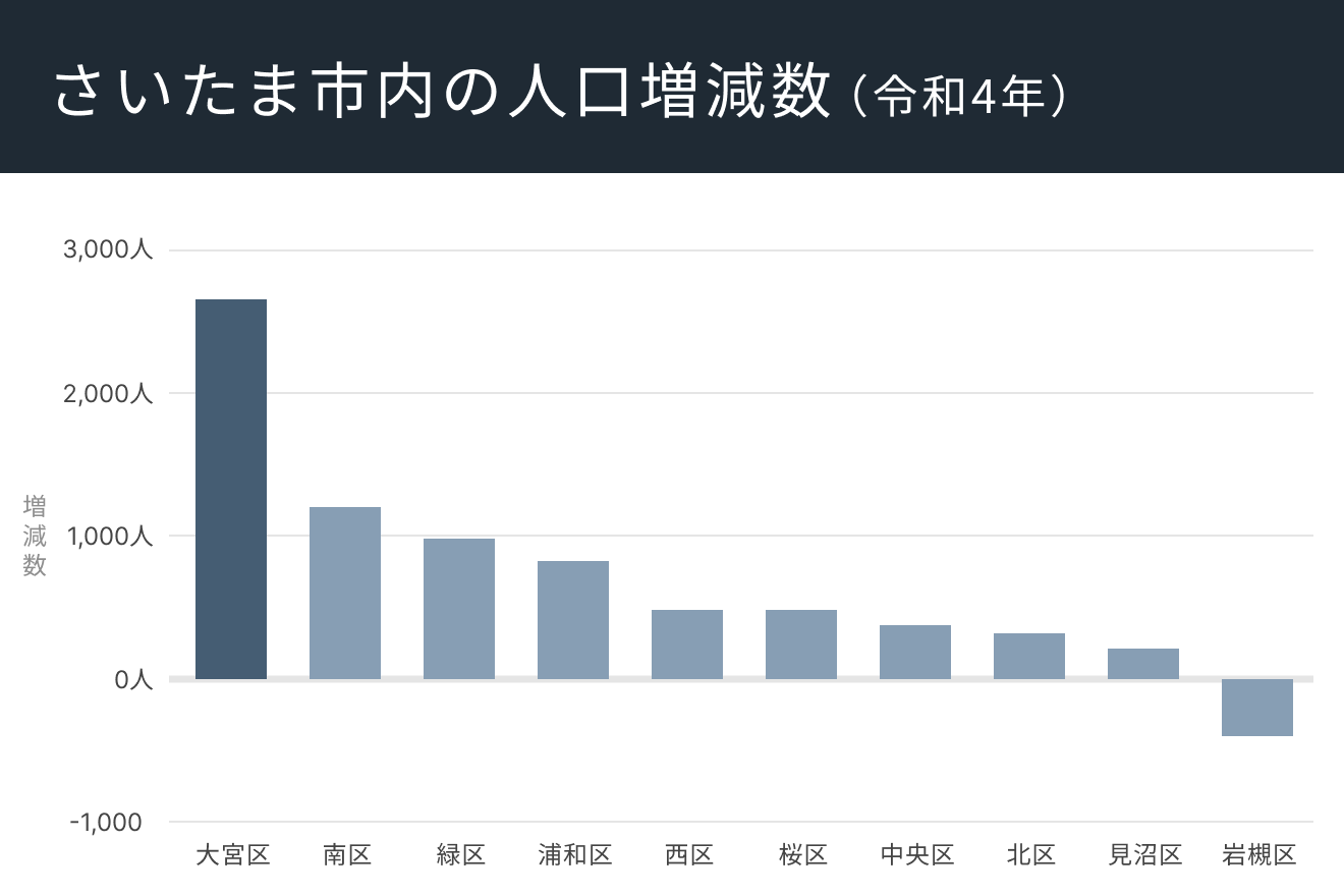 さいたま市内の人口増減数（令和4年）