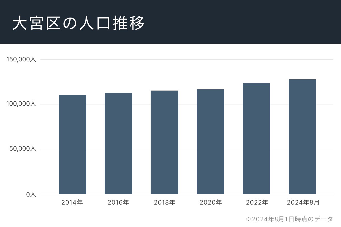 大宮区の人口推移