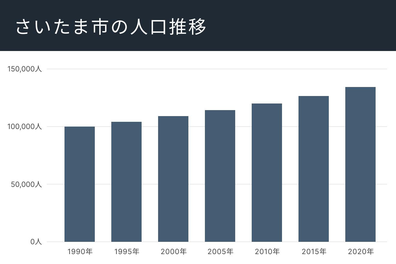さいたま市の人口推移