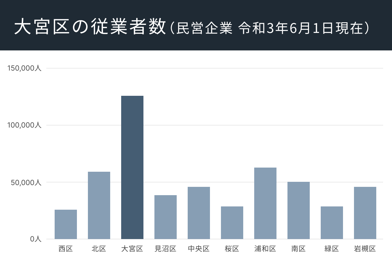 大宮区の従業者数（民営企業　令和3年6月1日現在）