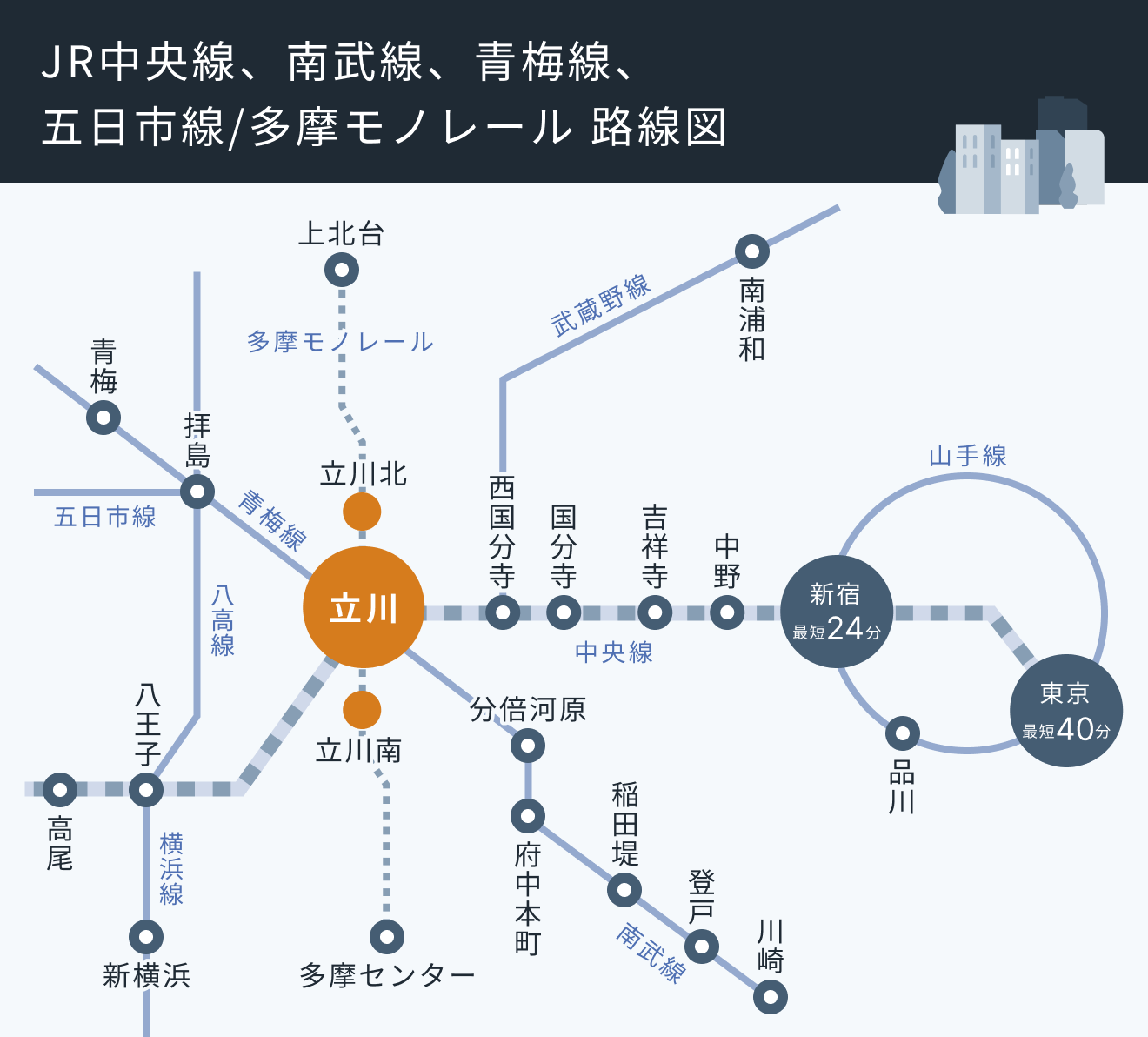 JR中央線、南武線、青梅線、五日市線/多摩モノレール 路線図