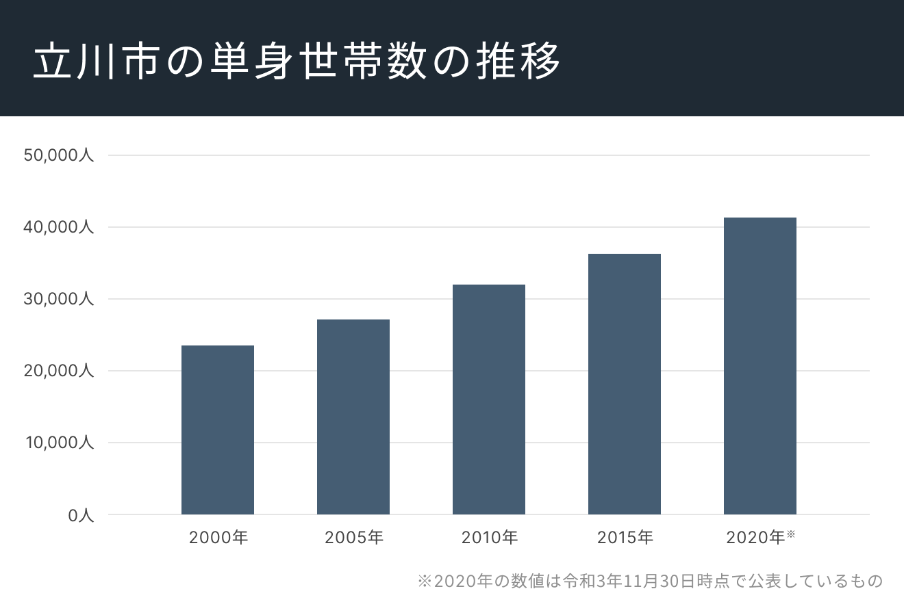 立川市の単身世帯数の推移
