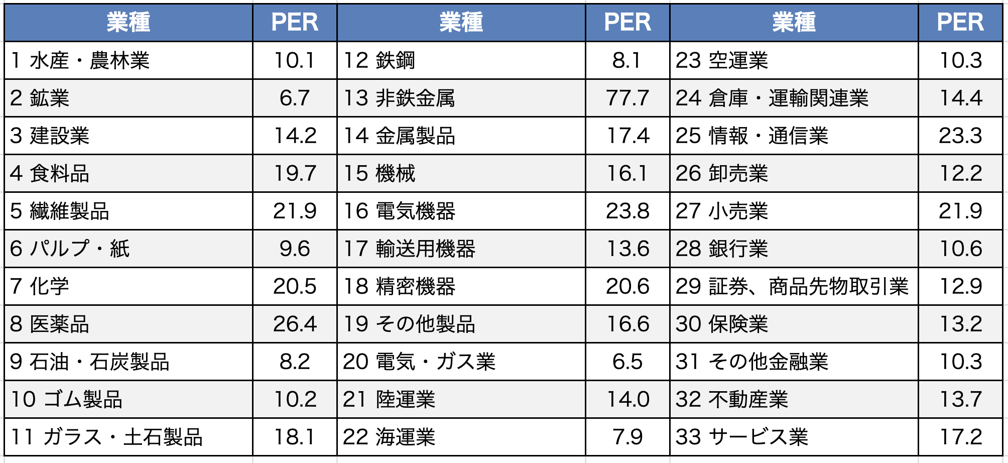 PERの業種別平均（2024年9月・東証プライム市場）