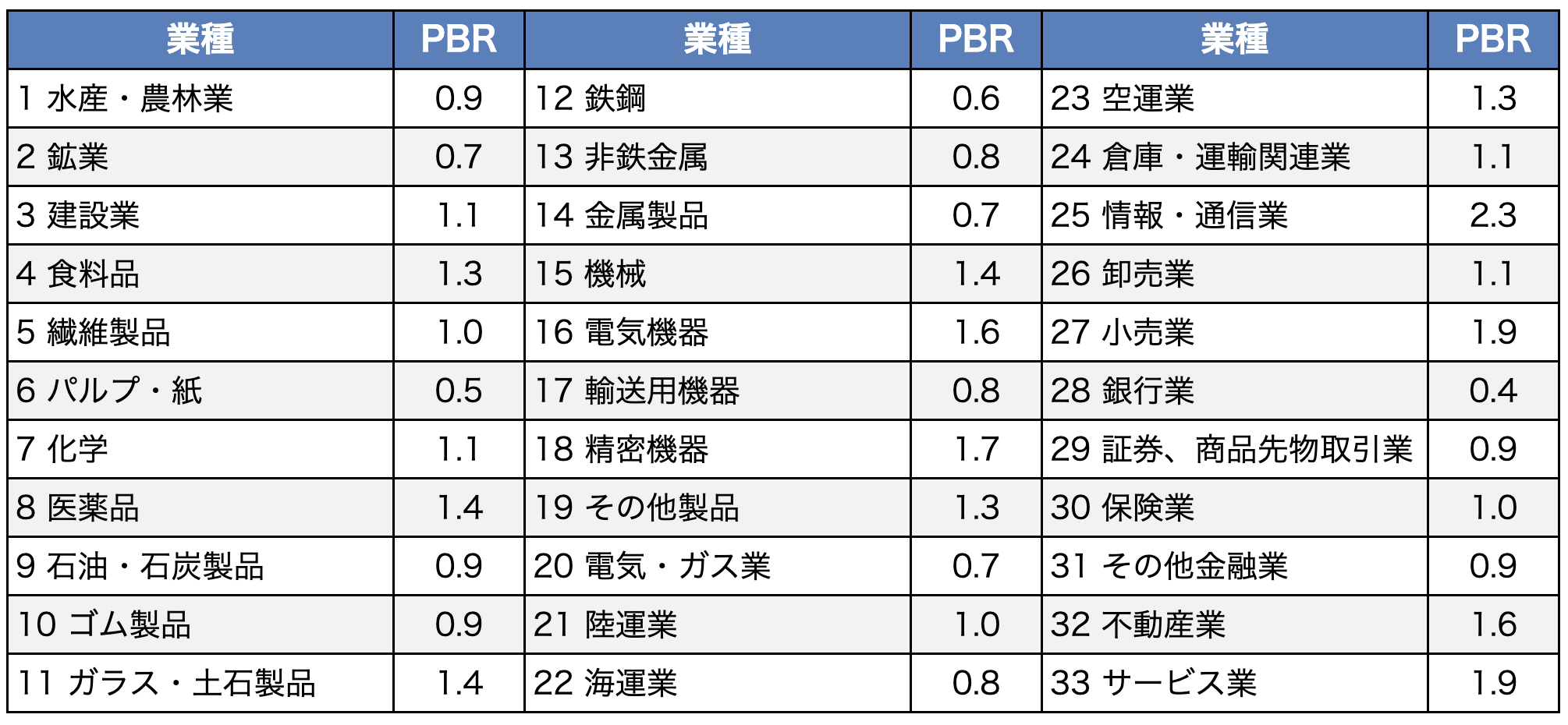 PBRの業種別平均（2024年9月・東証プライム市場）