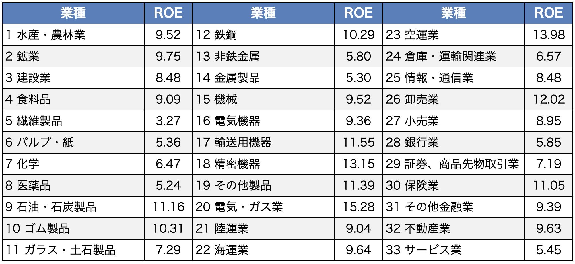 ROEの業種別平均（2023年度・東証3市場平均）