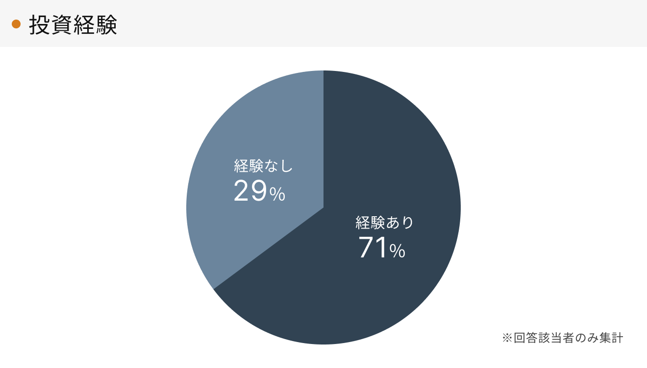「RENOSY 不動産投資」顧客動向レポート 2024年7〜9月度成約者の投資経験