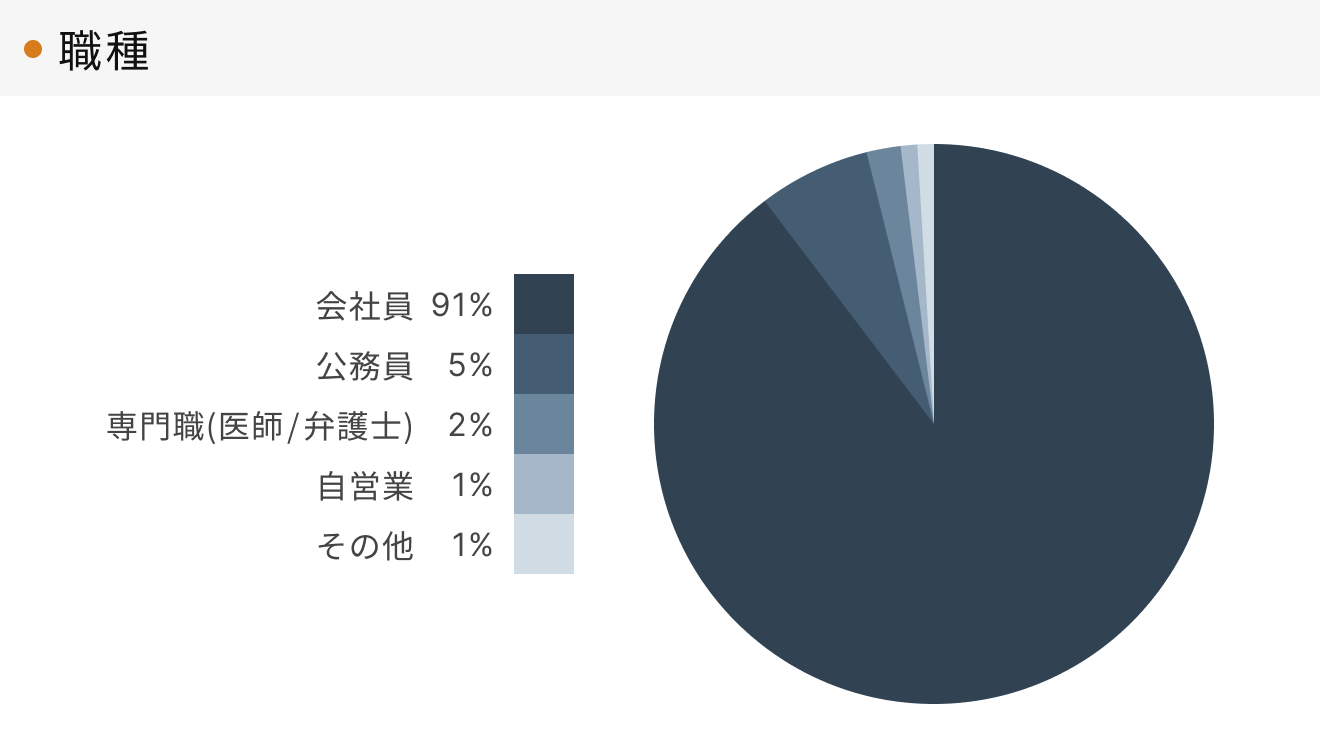 「RENOSY 不動産投資」顧客動向レポート 2024年7〜9月度成約者の職種