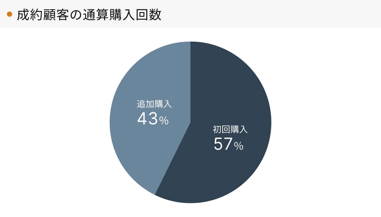 「RENOSY 不動産投資」顧客動向レポート 2024年7〜9月度成約者の通算購入回数