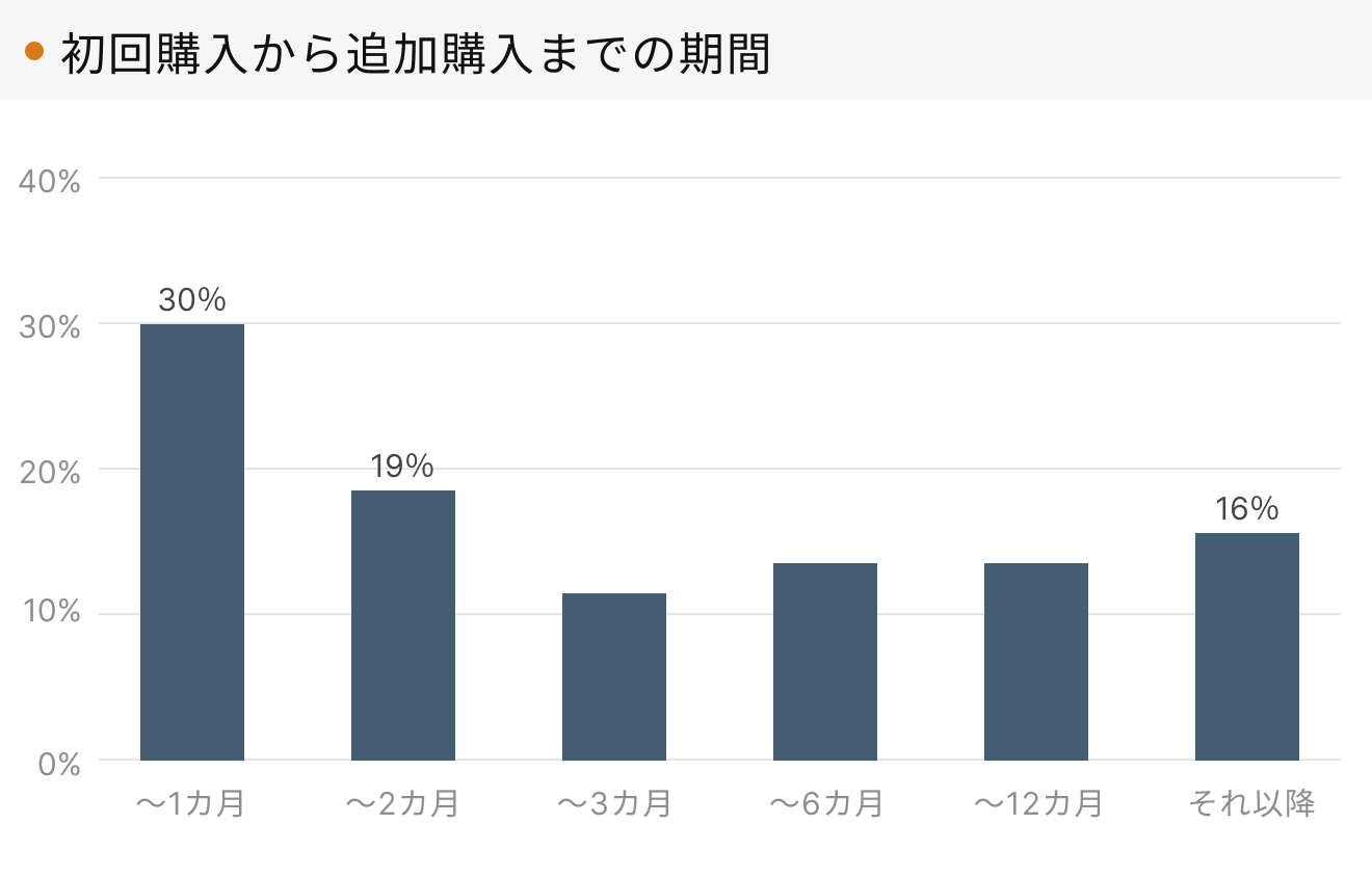 「RENOSY 不動産投資」顧客動向レポート 2024年7〜9月度成約者の追加購入期間