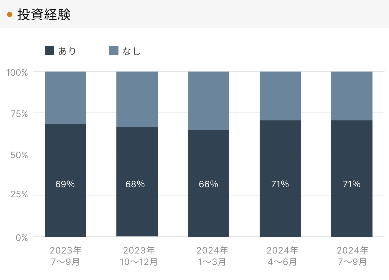 「RENOSY 不動産投資」顧客動向レポート 四半期ごとの投資経験データ