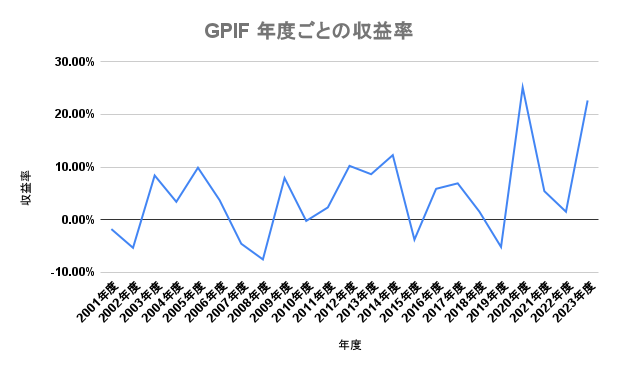 GPIF 年度ごとの収益率