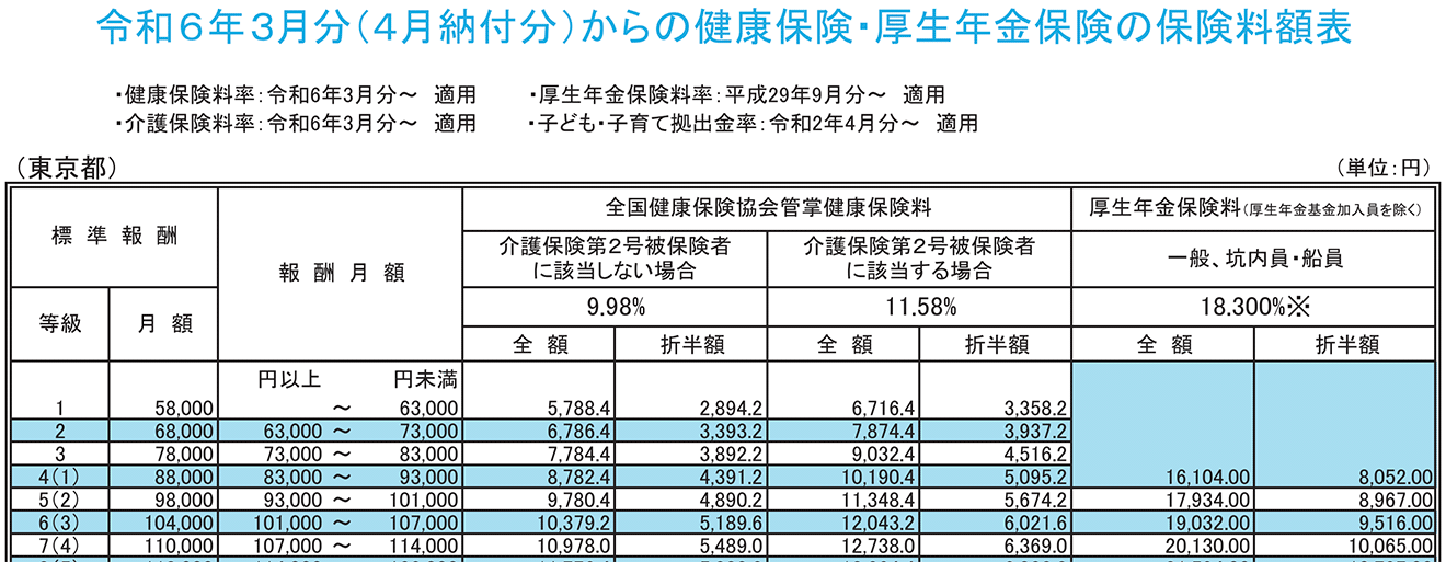 令和6年3月（4月納付分）からの健康保険・厚生年金保険の保険料額表