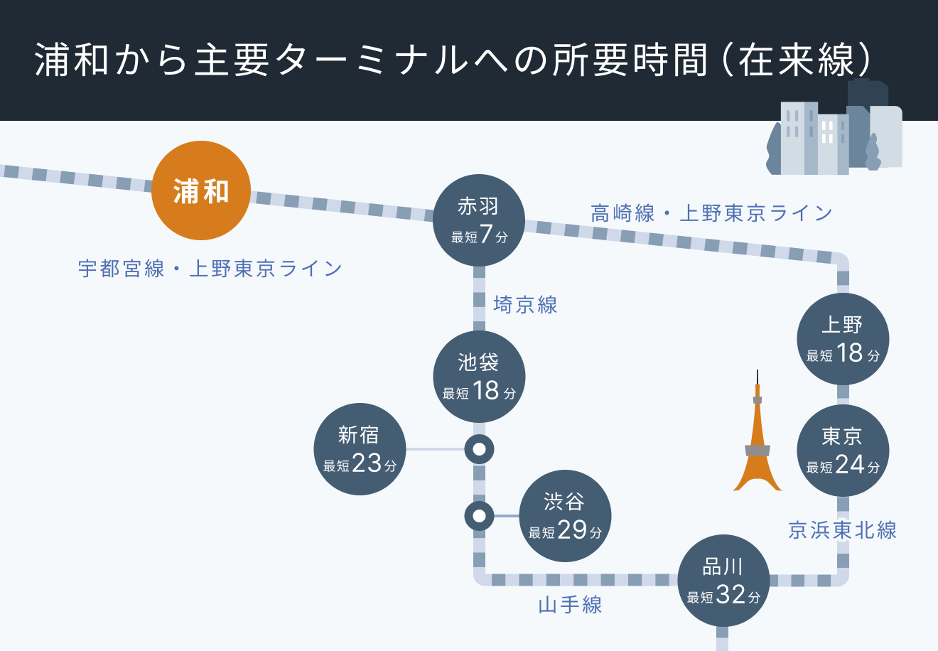浦和から主要ターミナルへの所要時間（在来線）