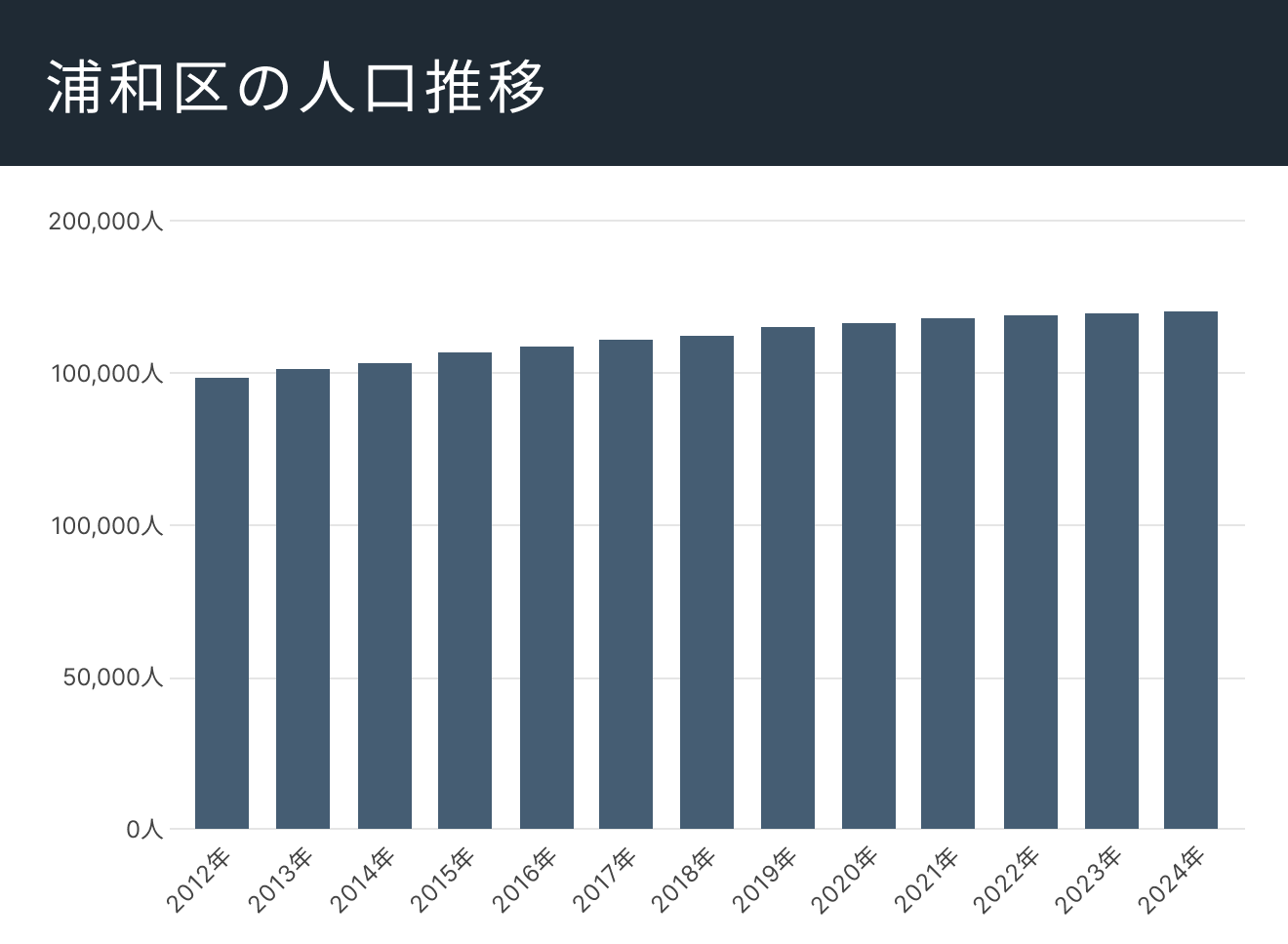 浦和区の人口推移