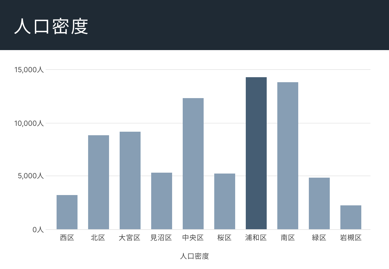 さいたま市内の人口密度