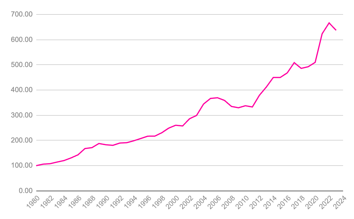住宅価格指数の推移 （1980〜2024年）