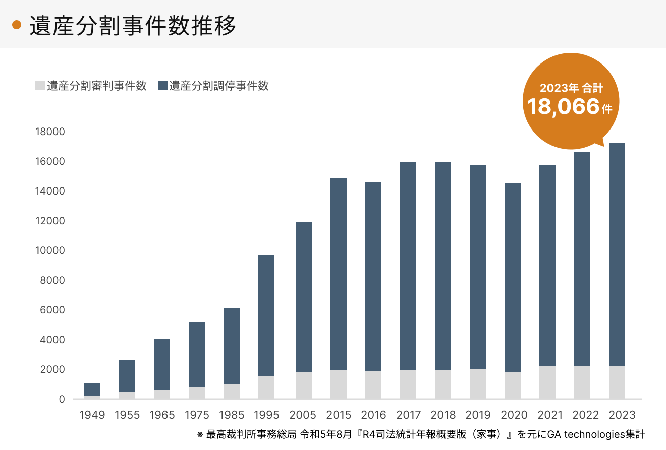 遺産分割事件数推移