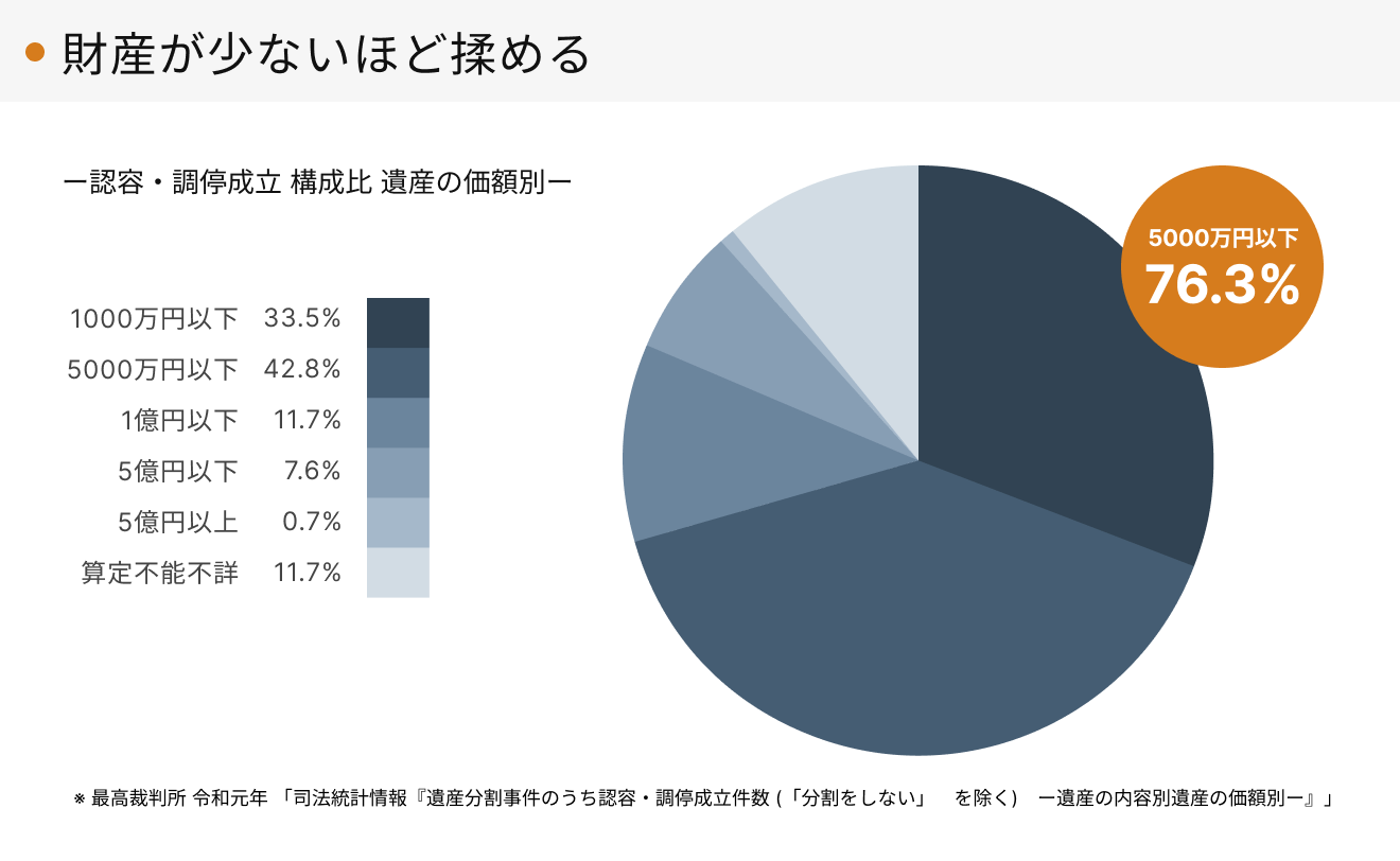 財産が少ないほど揉める