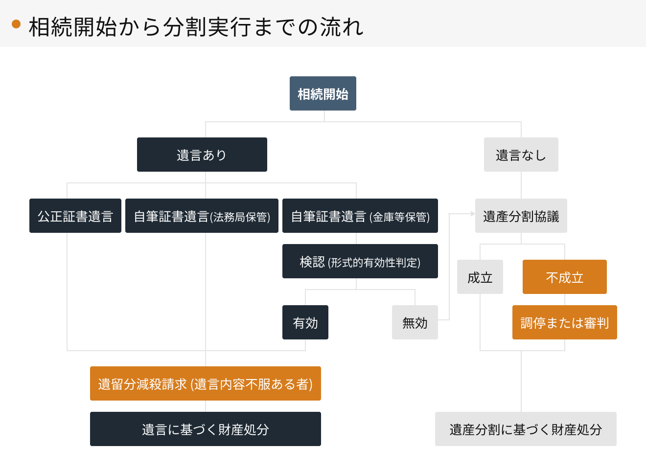 相続開始から分割実行までの流れ