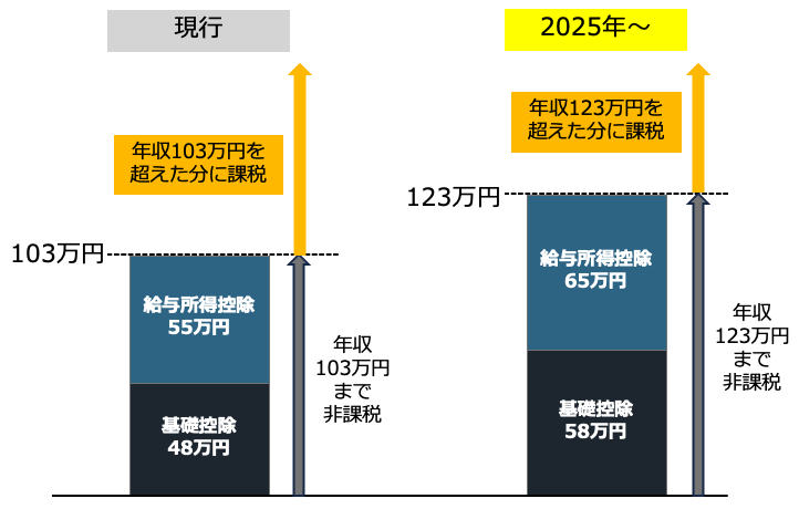103万円から123万円へ