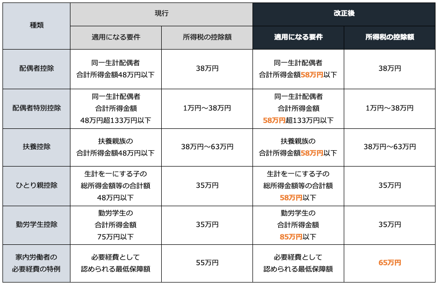 合計所得金額要件が変わる主なもの