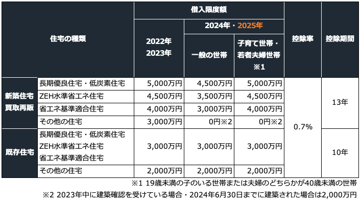 住宅ローン控除が受けられる借入限度額