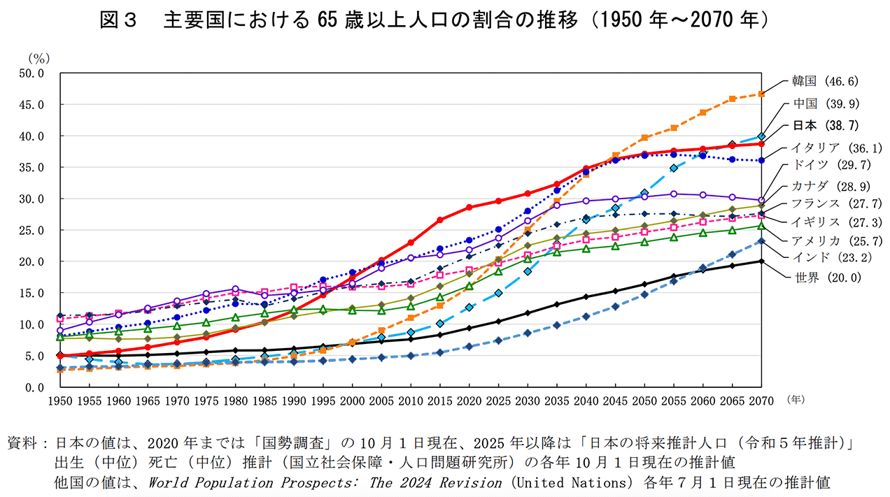 主要国における65歳以上人口の割合の推移（1950年〜2070年）
