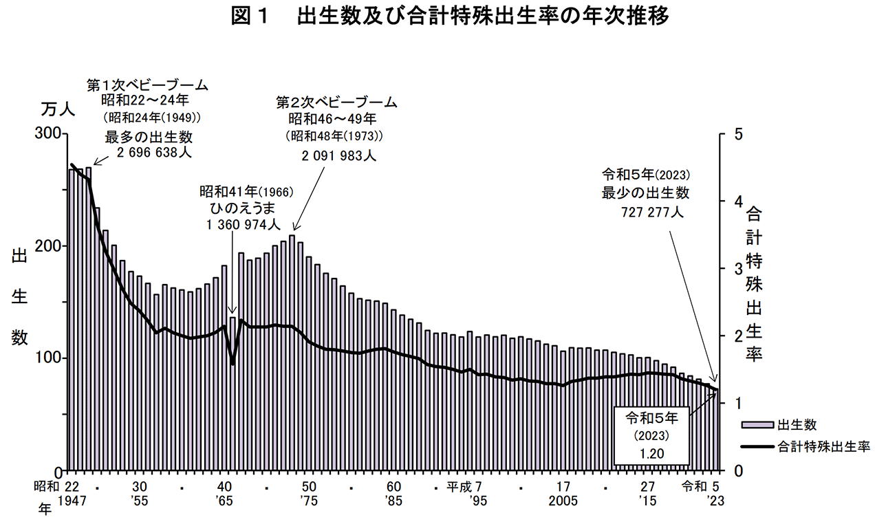 出生数及び合計特殊出生率の年次推移