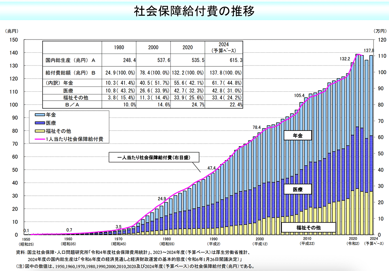 社会保障給付費の推移