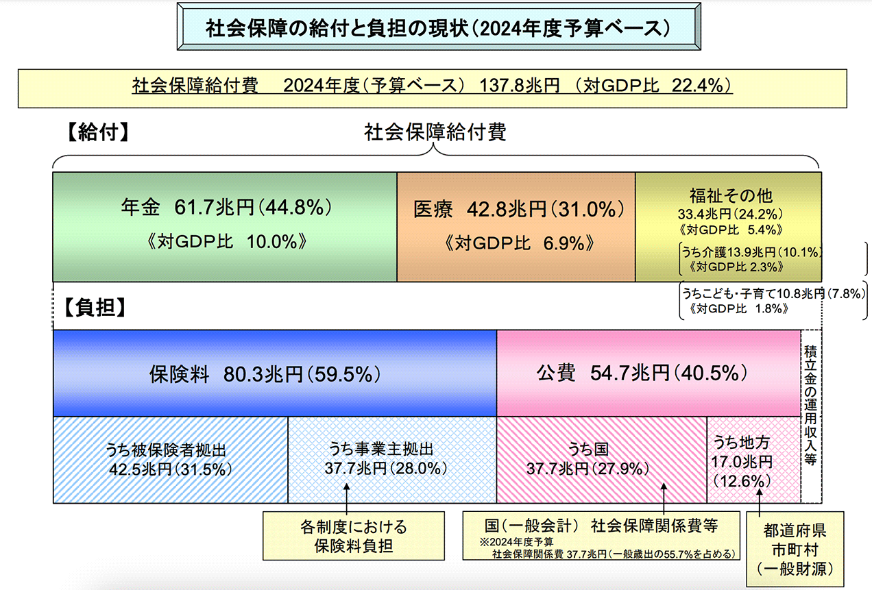 社会保障の給付と負担の現状（2024年度予算ベース）