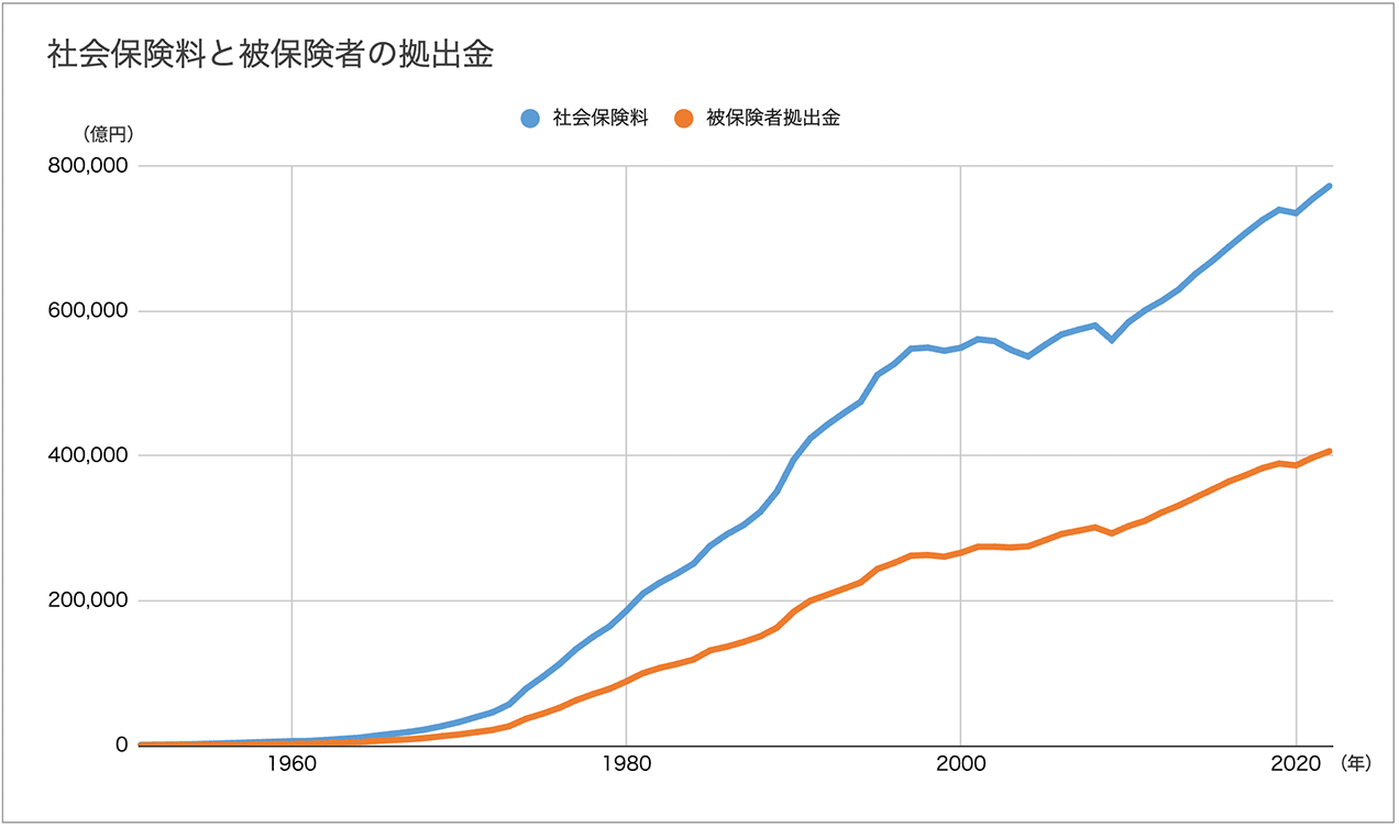 社会保険料と被保険者の拠出金
