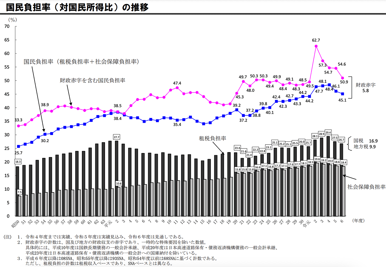 国民負担率の推移
