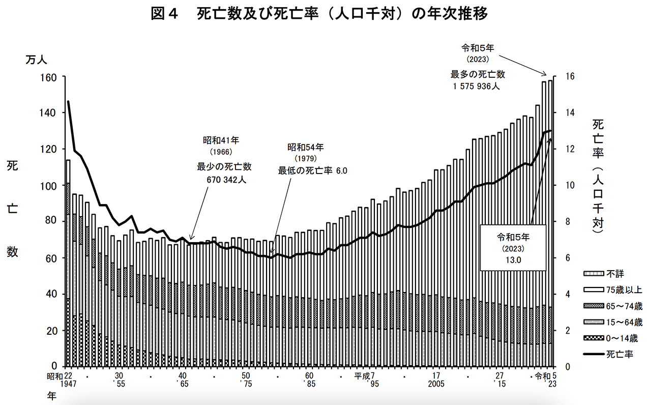 死亡数及び死亡率の年次推移