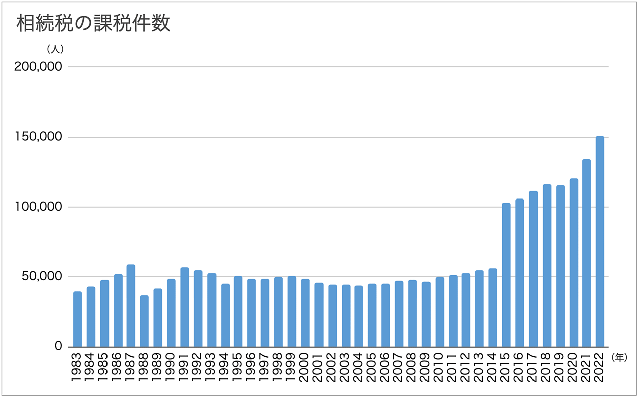 相続税の課税件数