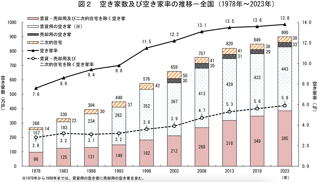 空き家数及び空き家率の推移　全国　1978年〜2023年